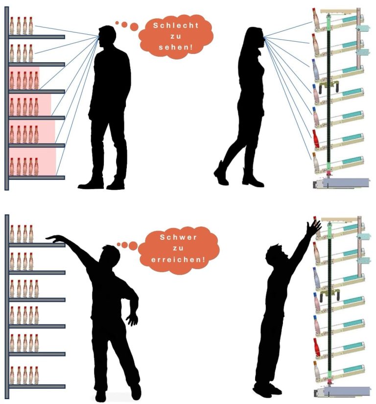 Infografik: Vergleich herkömmliches Regalsystem vs. TurnLoader Ambient drehbares Regalsystem