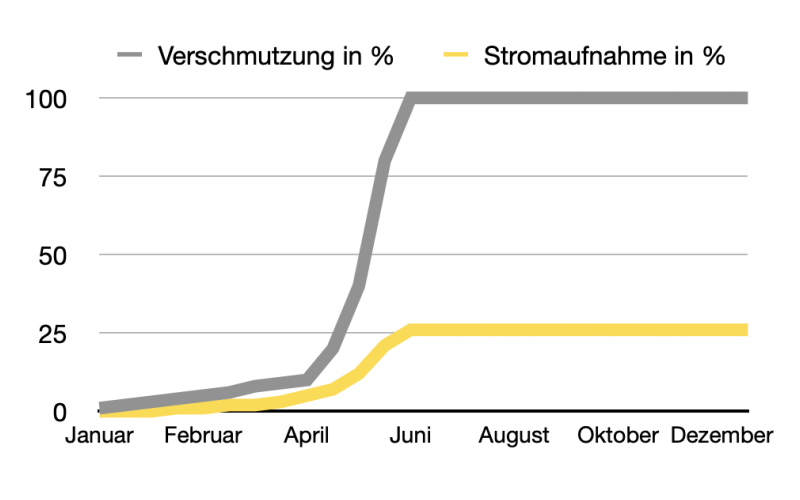 Diagramm: Verschmutzungsverlauf eines Kühlmöbels ohne Wartung
