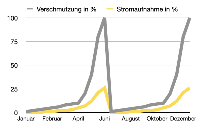 Diagramm: Verschmutzungsverlauf eines Kühlmöbels bei halbjährlicher Wartung